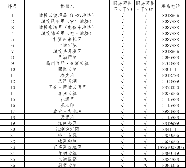 体育彩票app衢州市区住房“以旧换新”五期资格结果及新房范围更新的公告